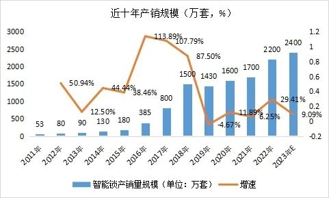 2023年上半年全国智能门锁行业市场调研报告