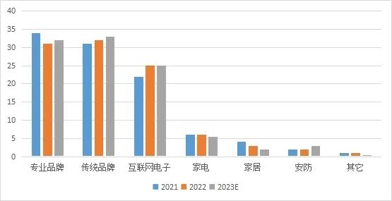 2023年上半年全国智能门锁行业市场调研报告(图3)