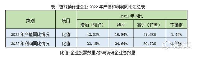 2022年全国智能锁行业整体发展情况分析(图2)