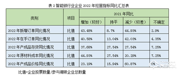 2022年全国智能锁行业整体发展情况分析(图3)