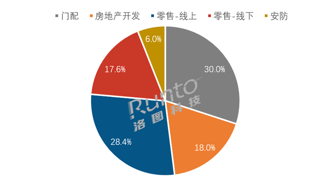 2023智能门锁市场厚积薄发亚太天能如何破茧成蝶？(图5)