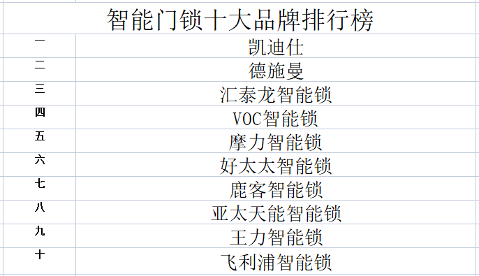 2023年智能门锁十大品牌排行榜(图1)