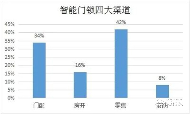 2022年全国智能锁行业整体发展情况分析(图7)