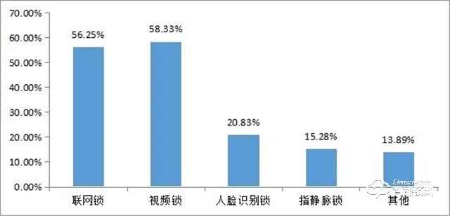 2022年全国智能锁行业整体发展情况分析(图6)