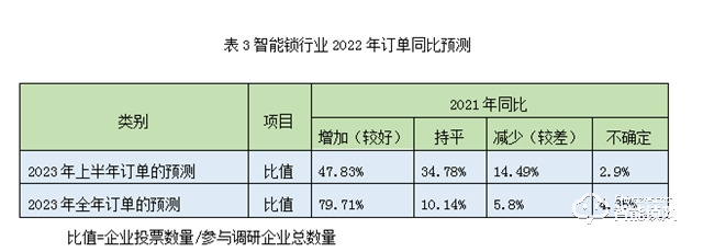 2022年全国智能锁行业整体发展情况分析(图15)