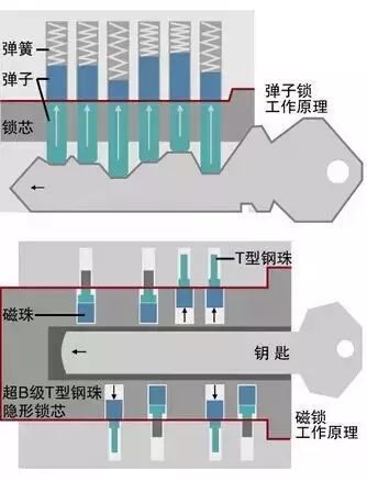 你家门锁可能小偷5秒就能开快看你钥匙是哪款？(图2)