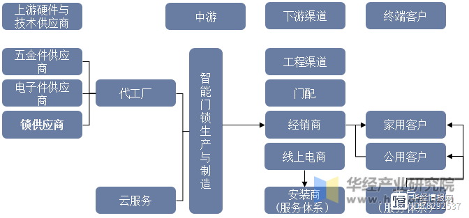 2023年中国智能门锁行业保有量及均价变化趋势线下销售渠道为