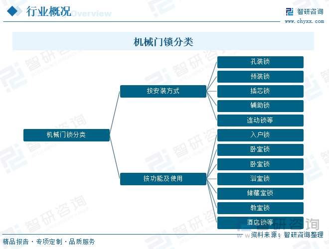 2023年中国机械门锁行业全景速览：智能化、生物识别将是未来