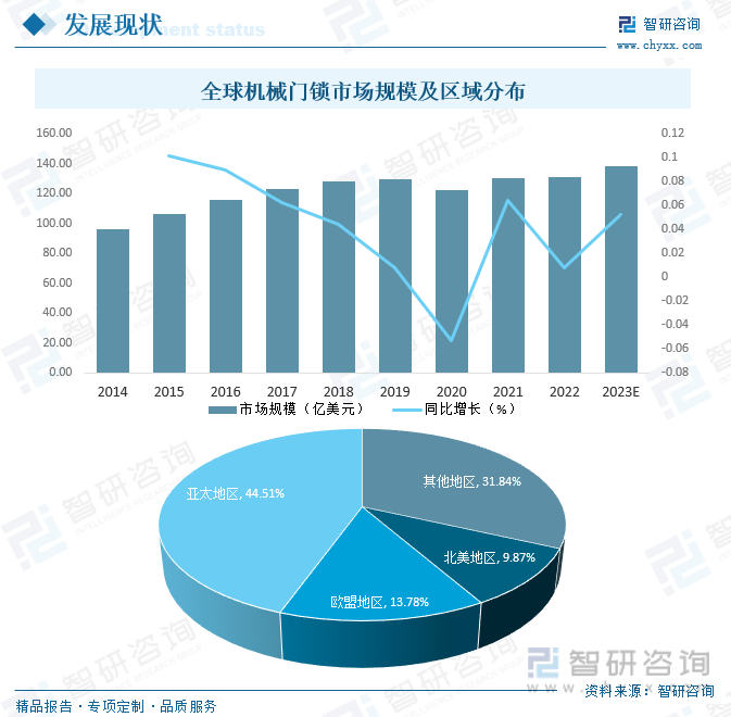 2023年中国机械门锁行业全景速览：智能化、生物识别将是未来重要发展趋势[图](图6)