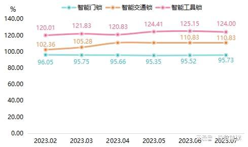 智能门锁赛道竞争火热产品价格窄幅上涨(图2)