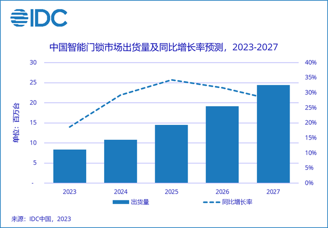 智能门锁走向“刚需”2023年出货量预计同比增长186%