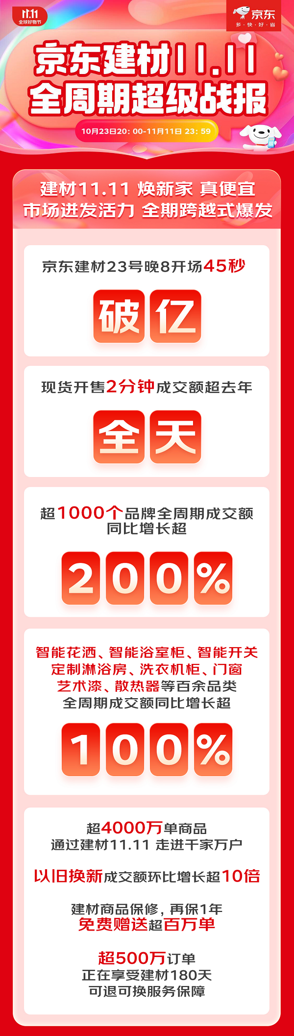 京东1111建材“1家1”爆款热销 小米智能门锁1S、奥普风